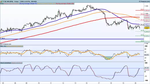 FTSE 100 price chart